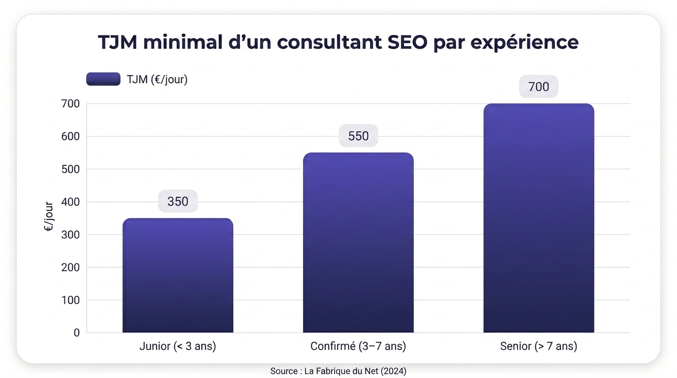 Grille des TJM minimaux d'un consultant SEO freelance selon le niveau d'expérience